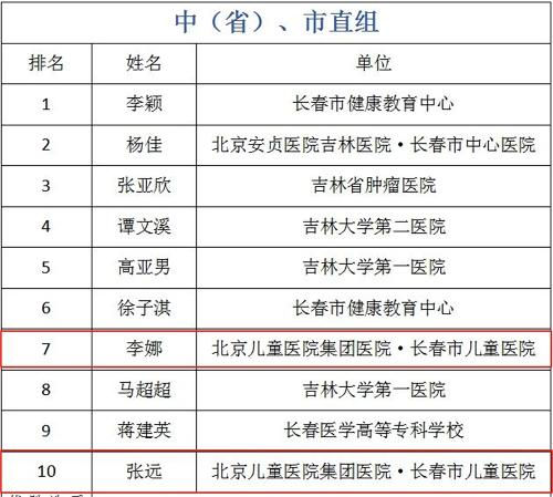 喜报 | 我院多位选手在省市级健康科普竟赛中获得佳绩！